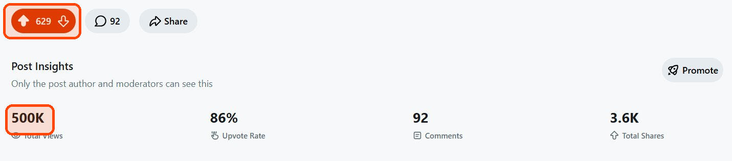 One post. 500K views, 629 upvotes. That's what native content does on Reddit.