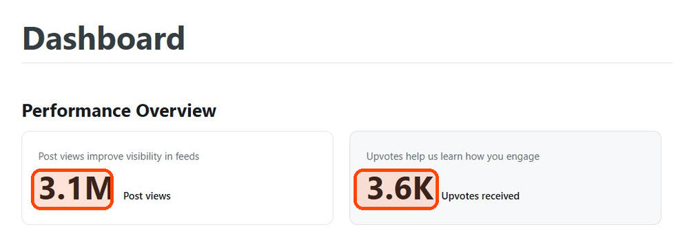3.1M organic post views, 3.6K upvotes — earned, not promoted.