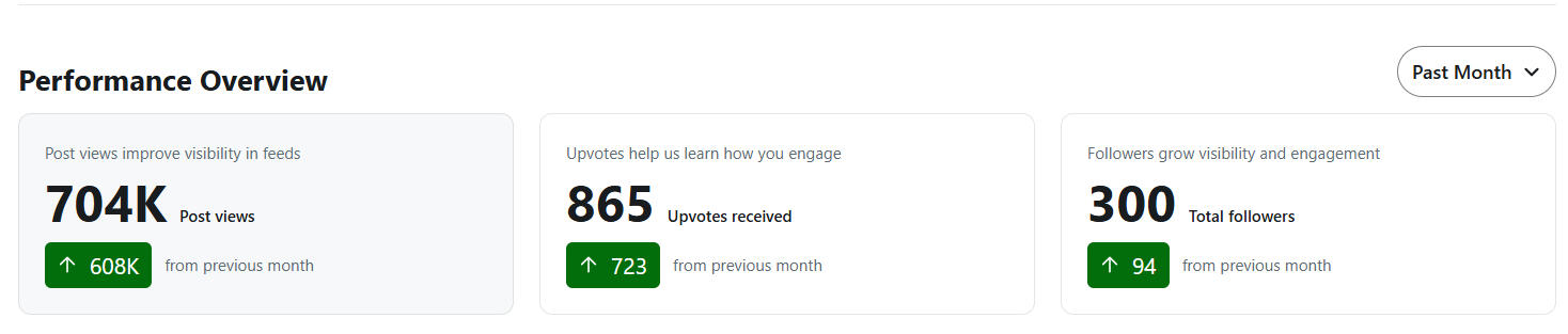 704K Post views and 865 upvotes from a single account in just 1 month