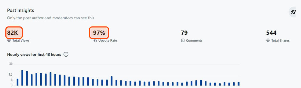 82K views at a 97% upvote rate. Reddit didn't just see it — they approved it