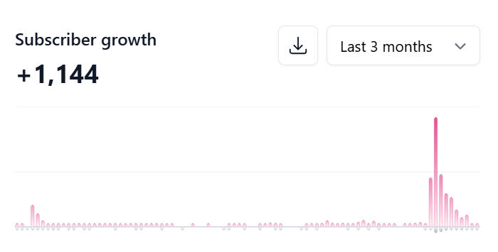 One post. 500K views, 629 upvotes. That's what native content does on Reddit.